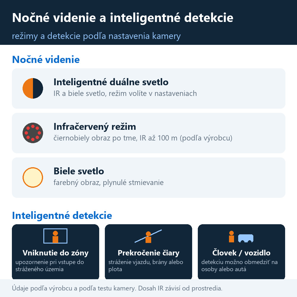Vonkajšia otočná PTZ IP kamera HICO 33D-M8S – nočné videnie a inteligentné detekcie kamery: inteligentné duálne svetlo, IR a biele svetlo, zóna, čiara, človek a vozidlo