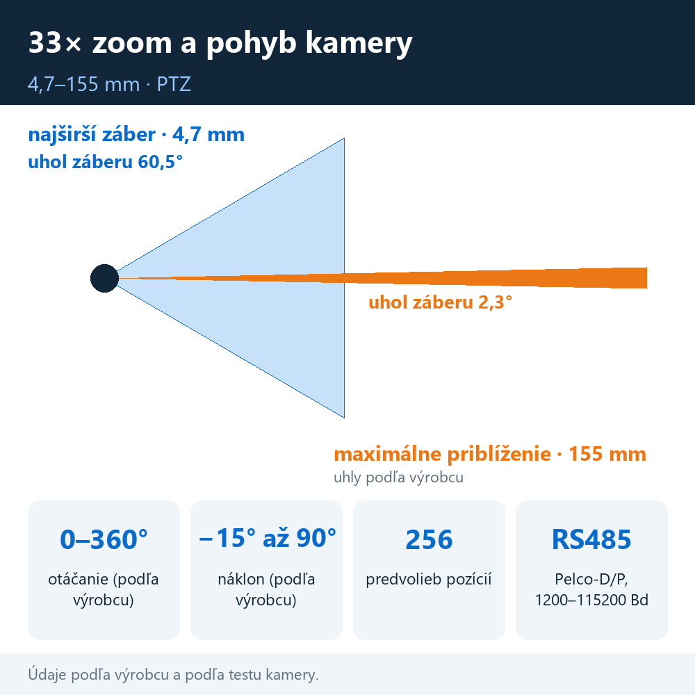 Vonkajšia otočná PTZ IP kamera HICO 33D-M8S – zoom 4,7–155 mm, uhly záberu 60,5° a 2,3°, 256 predvolieb a ovládanie RS485 – infografika