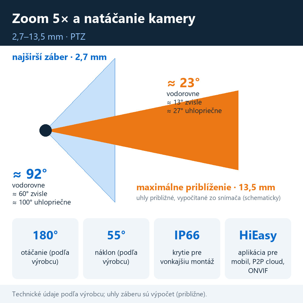 Infografika zoomu 5× kamery HICO X5I-M8S: uhly záberu približne 92° a 23° vodorovne, výpočet zo snímača, otáčanie 180° a náklon 55° podľa výrobcu