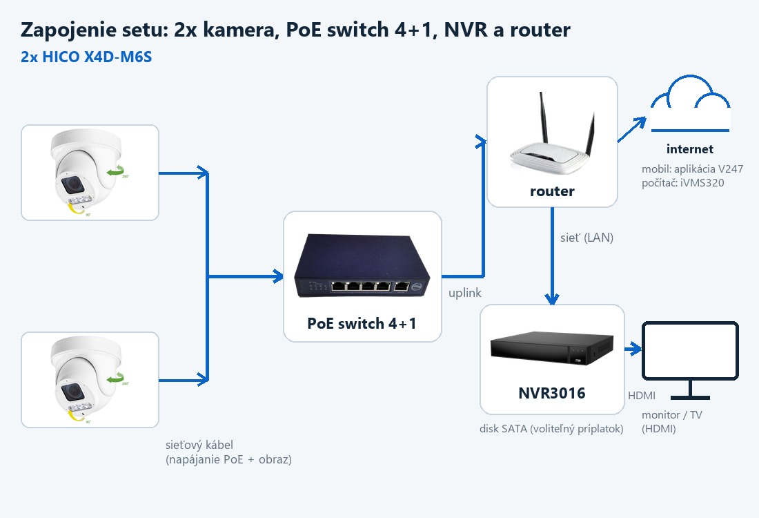 Schéma zapojenia setu ZONEWAY 2-X4DM6S-3016: kamery, PoE switch, router a NVR