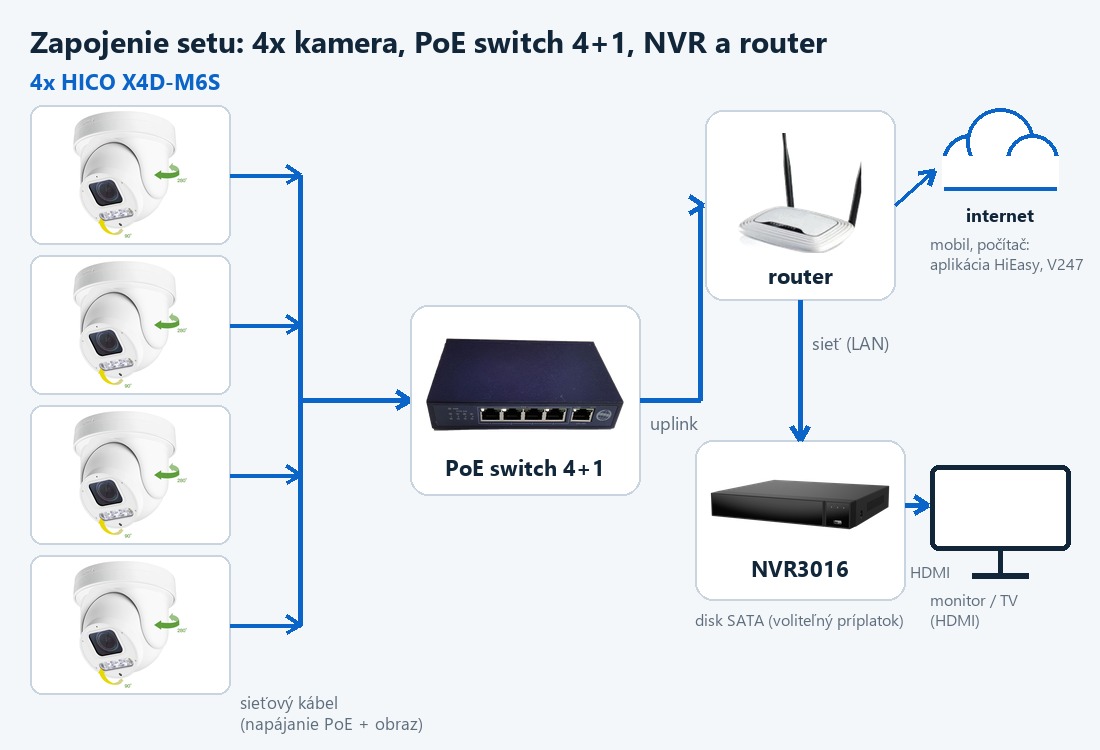 Schéma zapojenia setu ZONEWAY 4-X4DM6S-3016: kamery, PoE switch, router a NVR Schéma zapojenia setu ZONEWAY 4-X4DM6S-3016: kamery, PoE switch, router a NVR