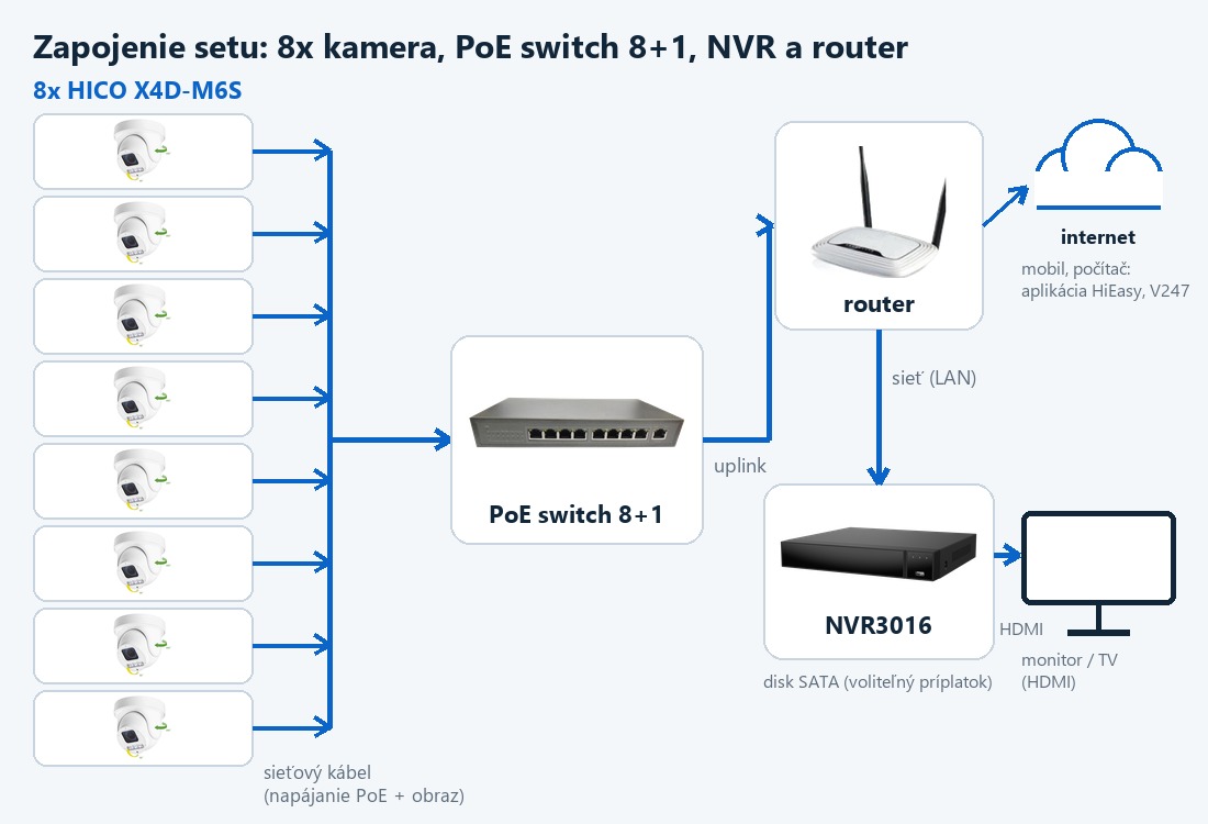 Schéma zapojenia setu ZONEWAY 8-X4DM6S-3016: kamery, PoE switch, router a NVR Schéma zapojenia setu ZONEWAY 8-X4DM6S-3016: kamery, PoE switch, router a NVR